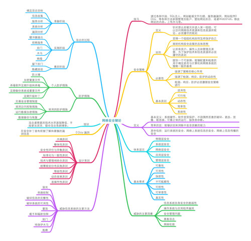 网络安全工程师绝对不能错过的11张思维导图