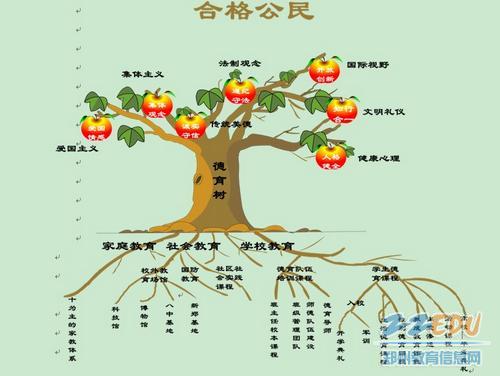 郑州26中构建的全景德育树形体系结构