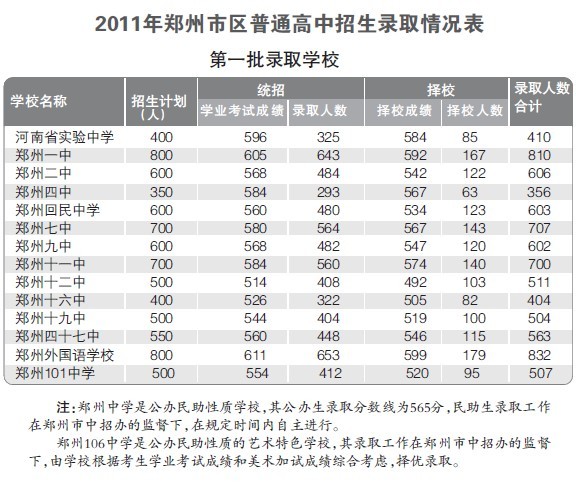 郑州市区中招考试成绩查询已开通 有异议可申