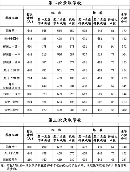 【快讯】2013年郑州市市区普通高中录取分数线“出炉”