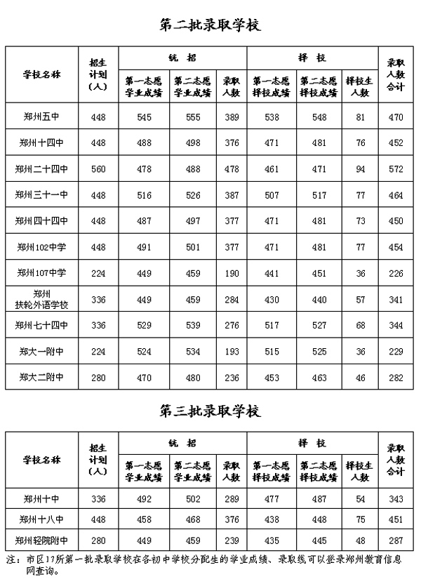 2013郑州市中考录取分数线