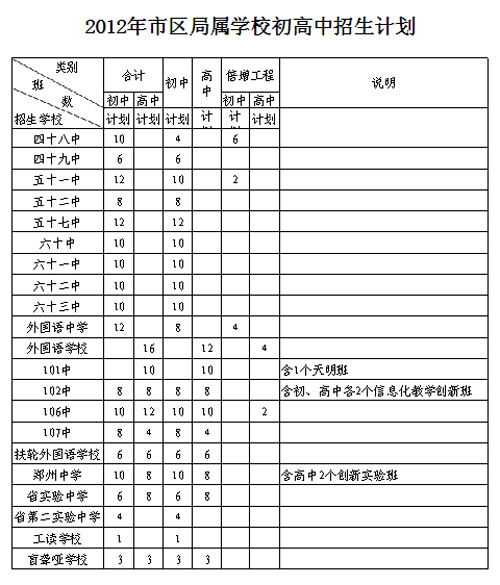 郑州市教育局关于下达2012年市区普通中小学招生计划的通知