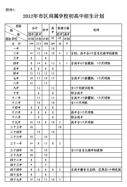 郑州市教育局关于下达2012年市区普通中小学招生计划的通知