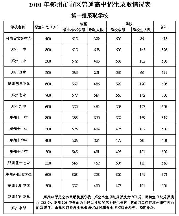 开封重点高中排行榜