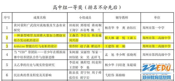 郑州二高两项成果均荣获市中小学生研究性学习优秀成果一等奖