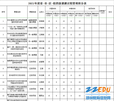 省-市-区-校四级课题过程管理积分表 省-市-区-校四级课题过程管理积分表