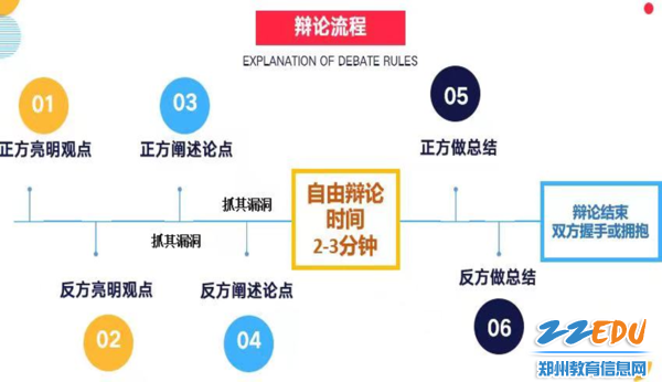 1.梳理辩论流程