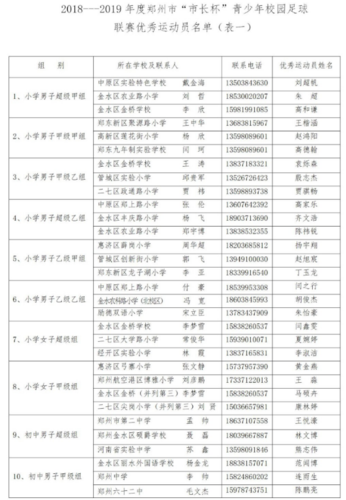 2019.6.3 2018-2019年郑州市”市长杯“青少年校园足球联赛最佳教练、运动员名单38