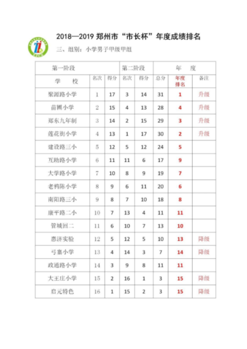 2019.6.3 你上榜了吗？2018-2019年郑州市”市长杯“青少年校园足球联赛年度排名出炉225