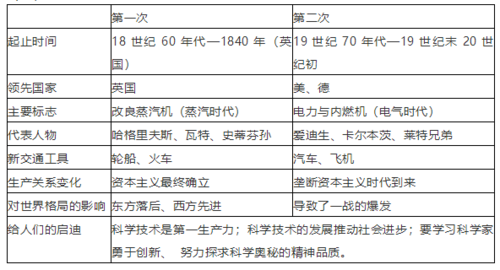 (11)两次工业革命的比较