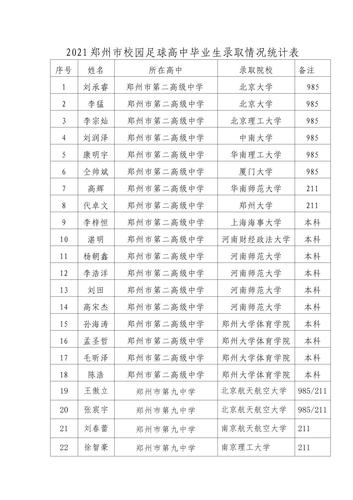 2021郑州市校园足球高中毕业生录取情况统计表(2)(1)(1)[副本]_01