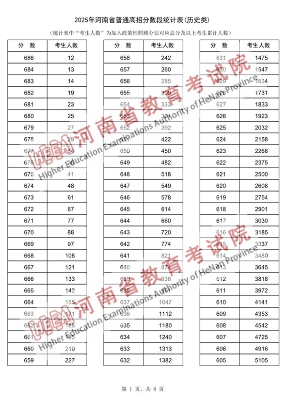 2025年河南省普通高招分数段统计表